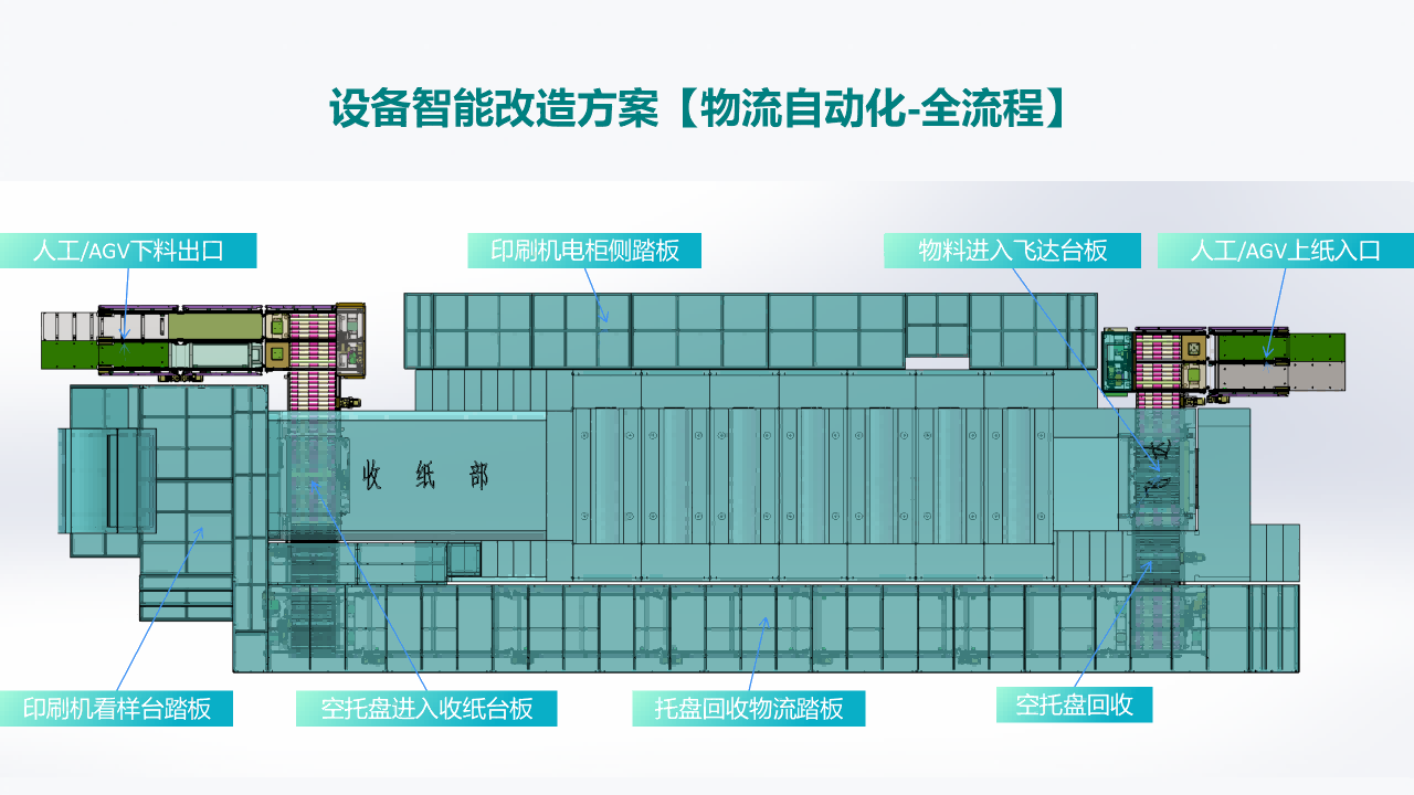 全流程自动化