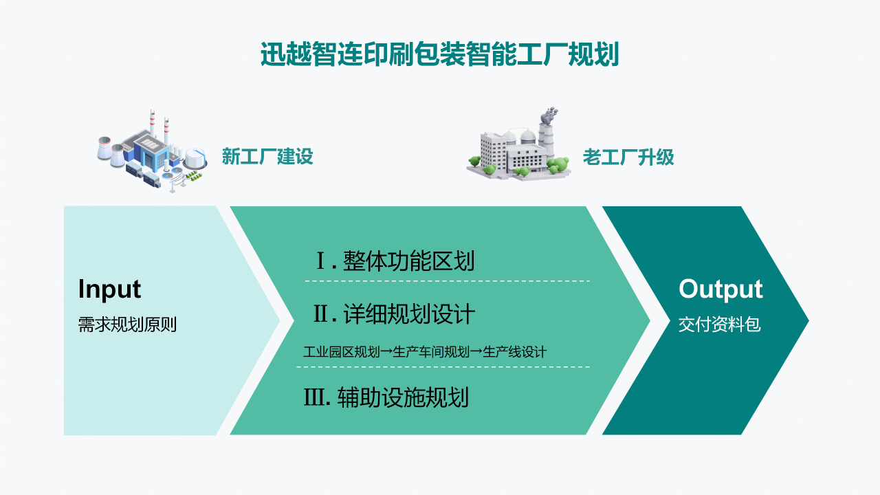智能工厂规划与改造
