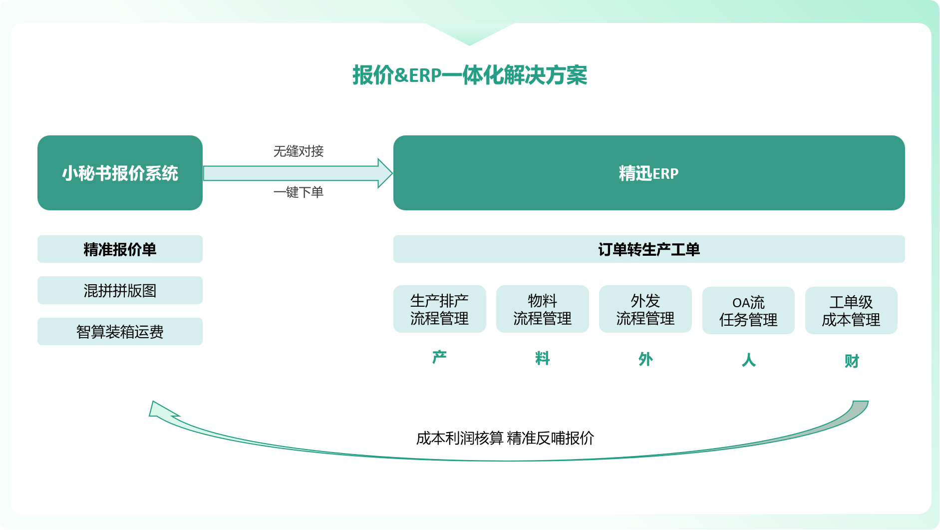 基础方案