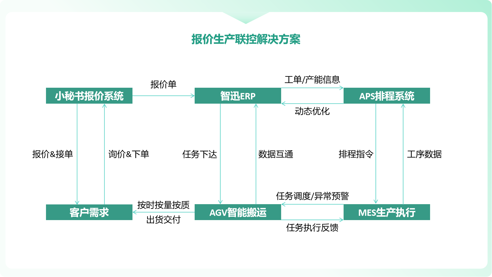 ​报价生产联控解决方案