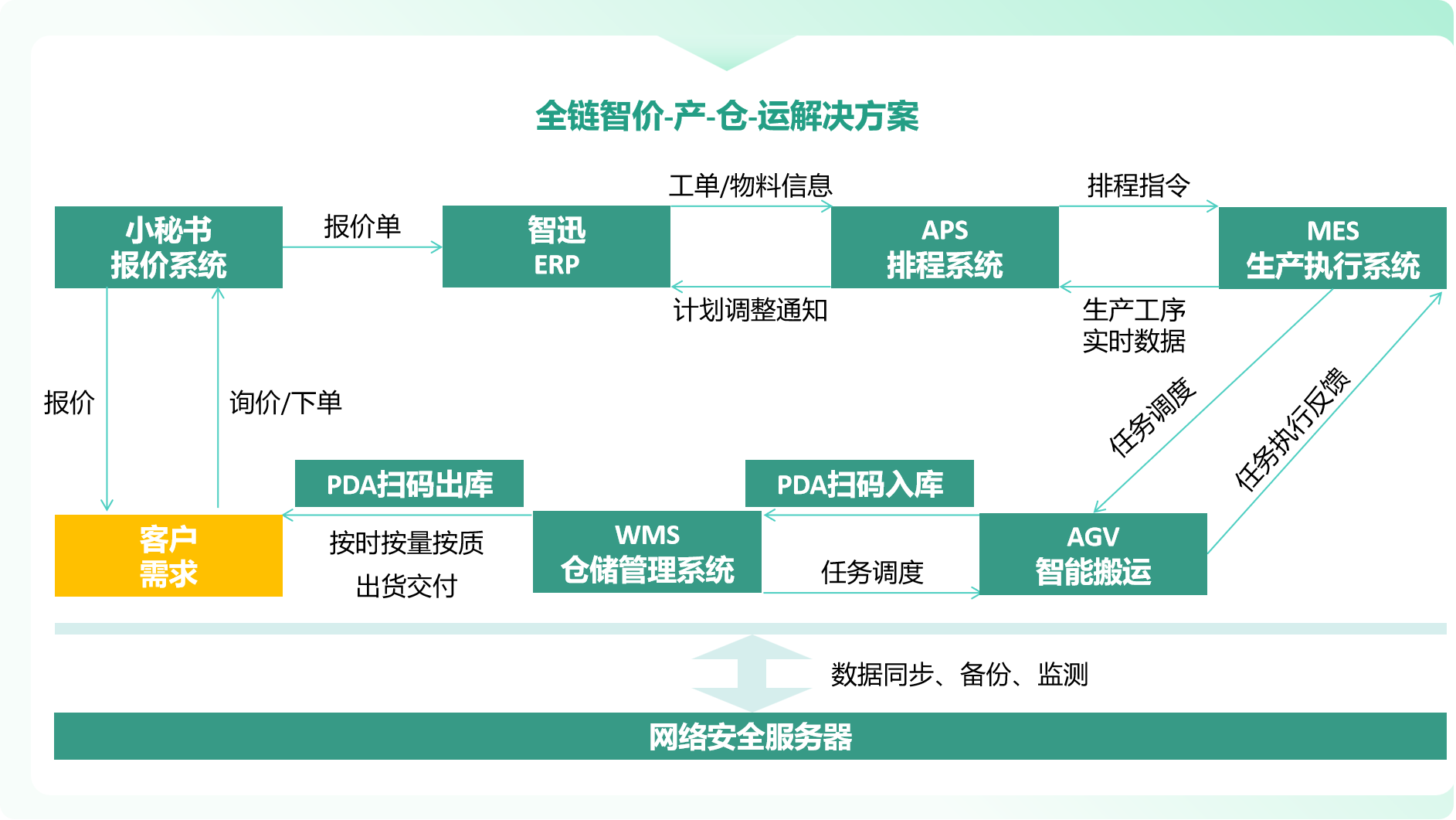 全链智价-产-仓-运解决方案